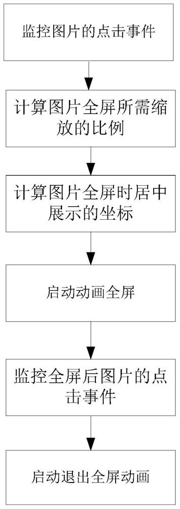 Method, system and terminal device for displaying pictures in full screen