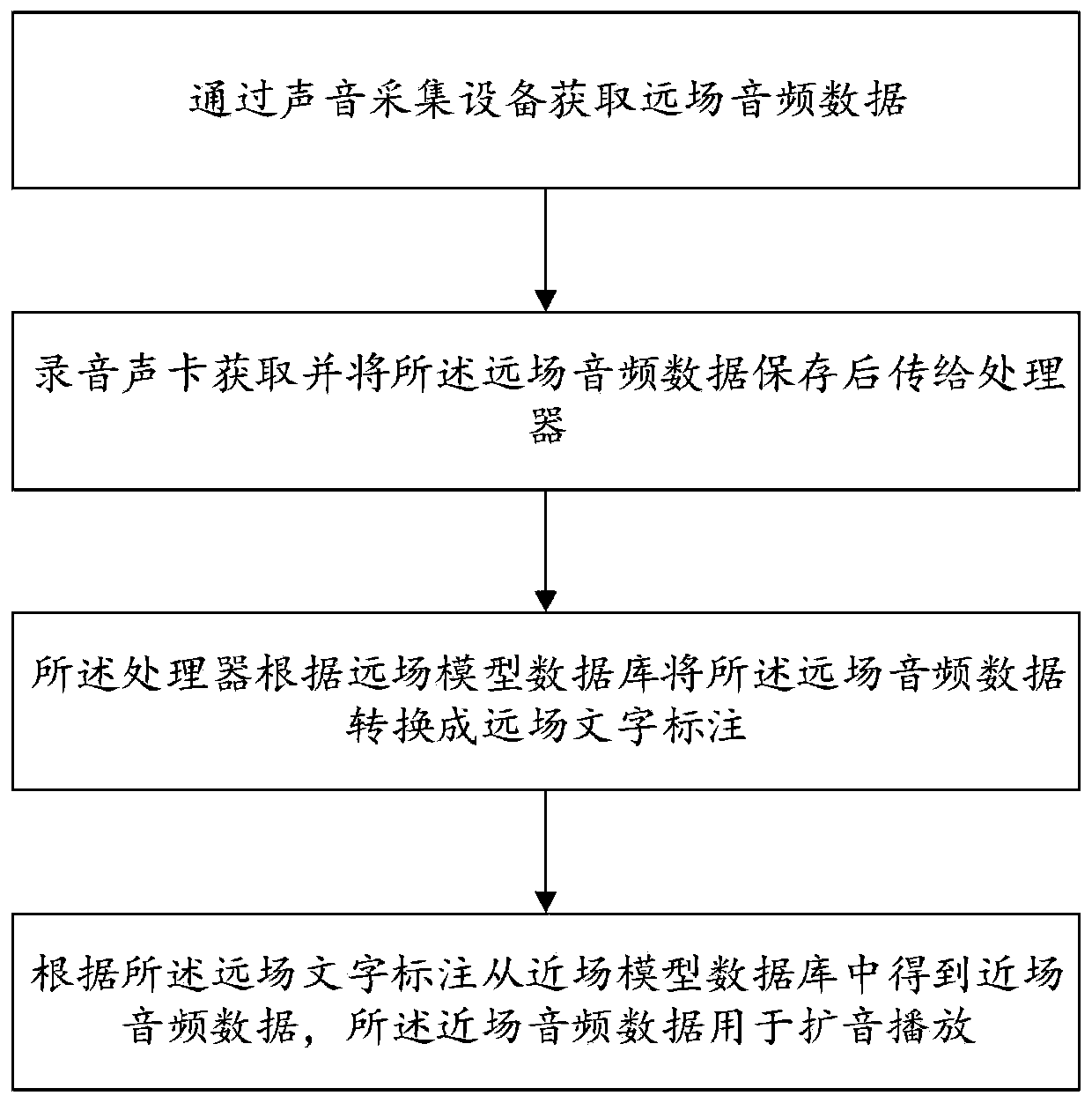 Far-field audio amplification method and system based on cloud data