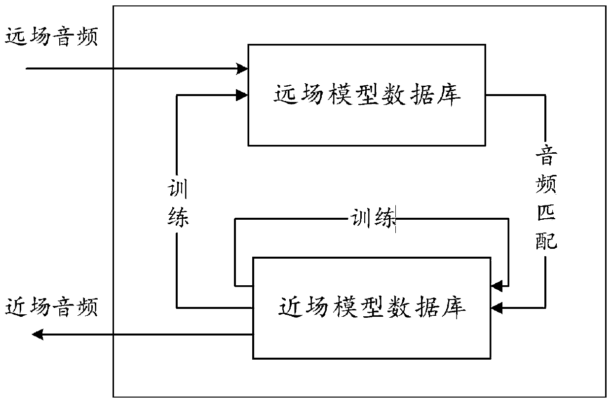 Far-field audio amplification method and system based on cloud data