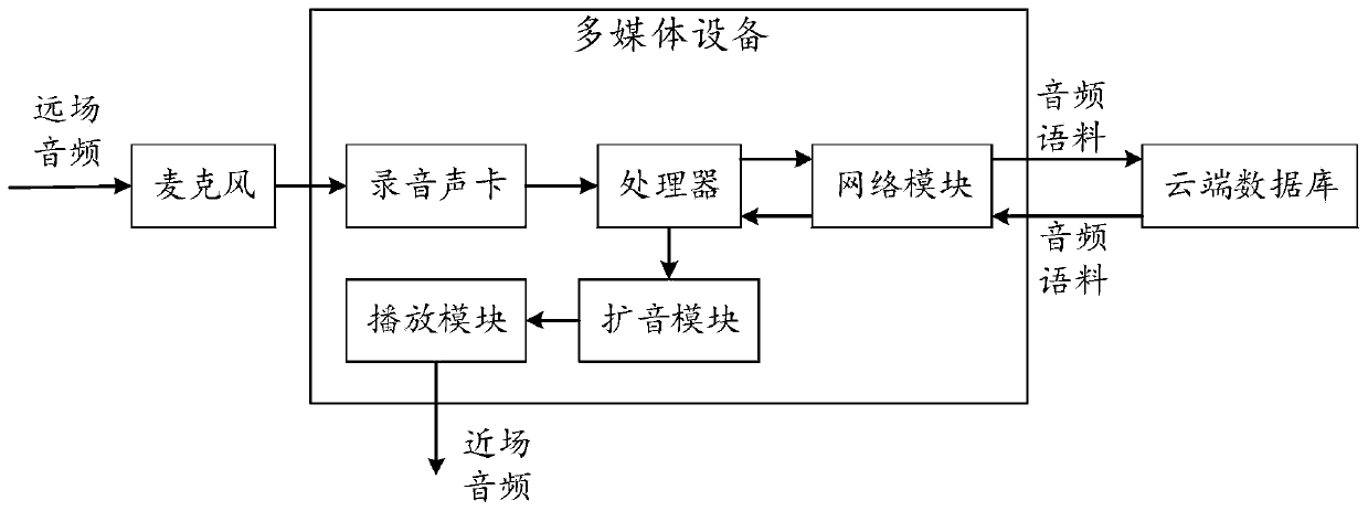 Far-field audio amplification method and system based on cloud data