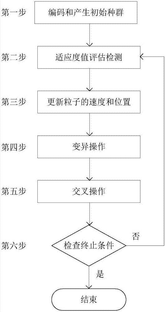 Multi-population genetic particle swarm optimization method containing micro-grid capacity configuration of electric automobiles