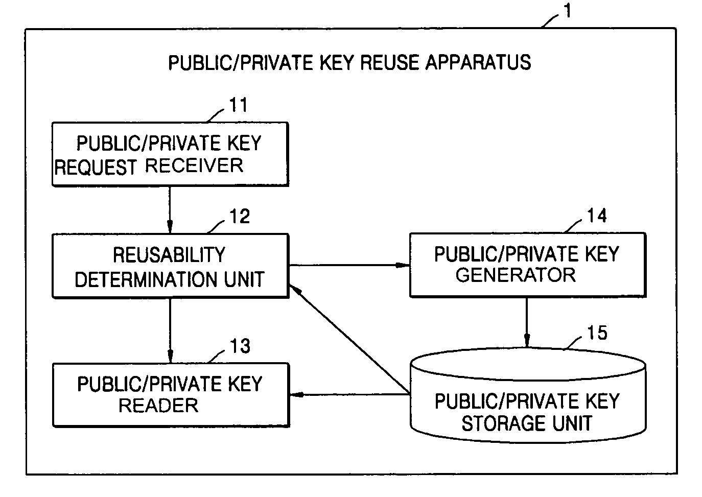 Apparatus and method for reusing pair of public and private keys