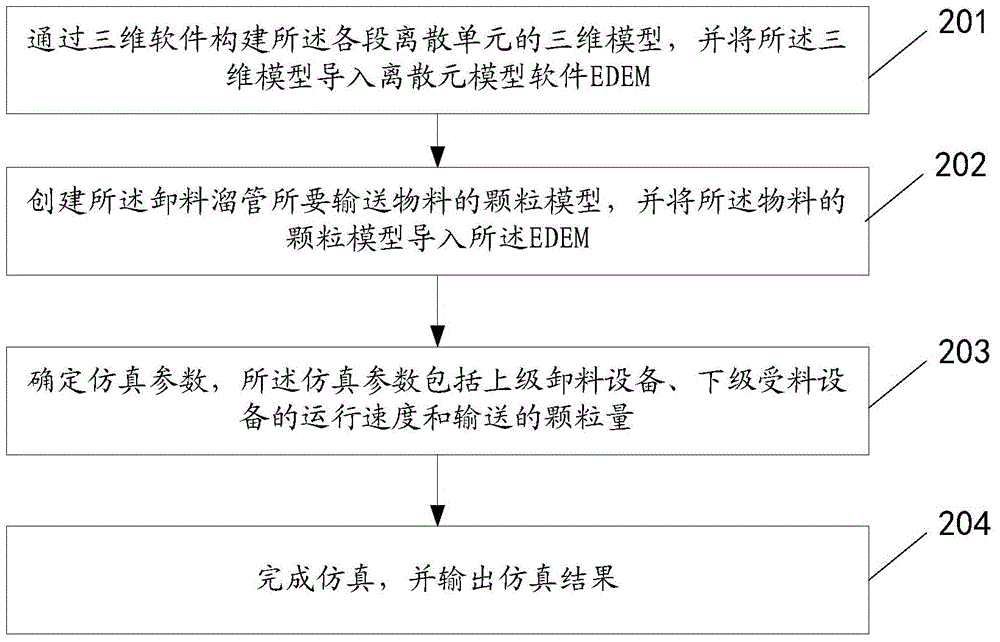 Space transhipment unloading elephant trunk design method based on discrete element method