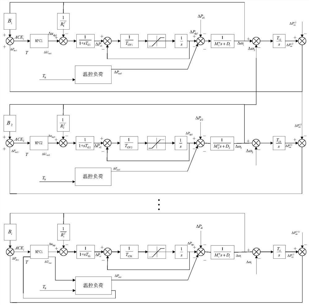 Temperature control load participation microgrid regulation and control method and system based on model prediction