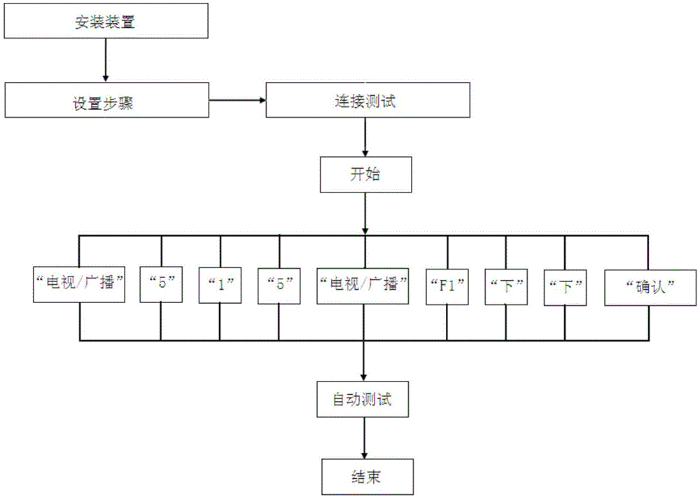 Automatic test method for set top box mainboard