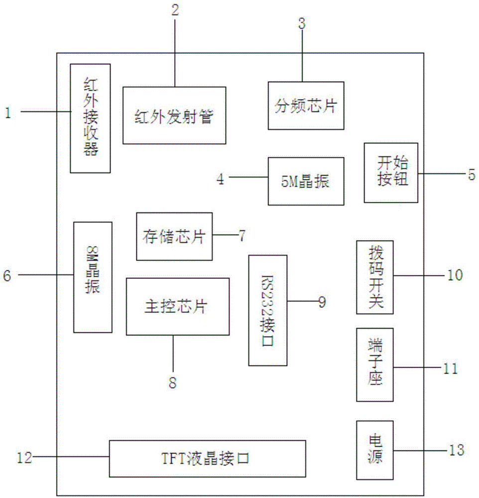 Automatic test method for set top box mainboard