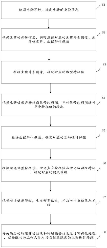 Multi-source information fusion live pig full-chain intelligent monitoring method and device