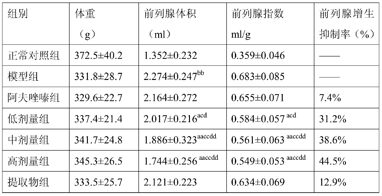 Medicinal composition for treating benign prostatic hyperplasia