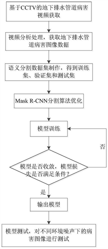 Mask R-CNN-based underground drainage pipeline disease pixel level detection method