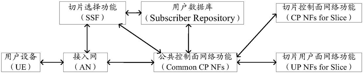 Network slice selection method, user equipment and network equipment