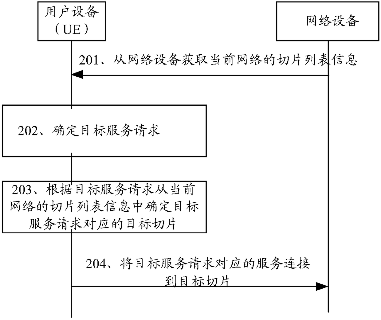 Network slice selection method, user equipment and network equipment