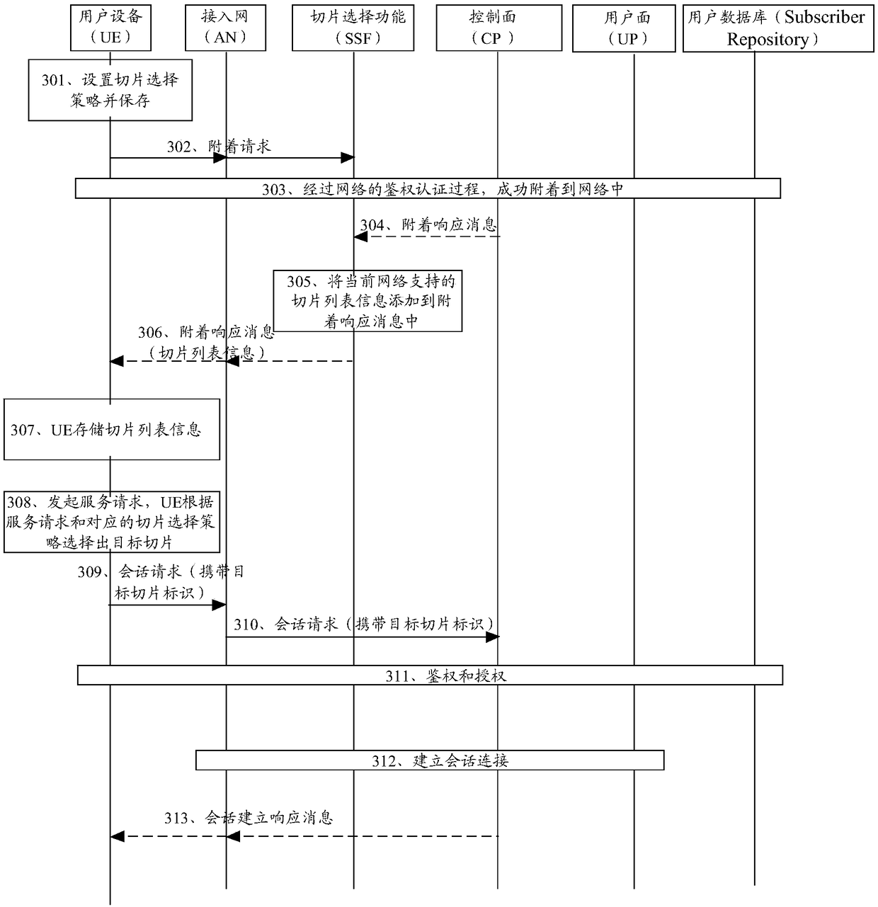 Network slice selection method, user equipment and network equipment