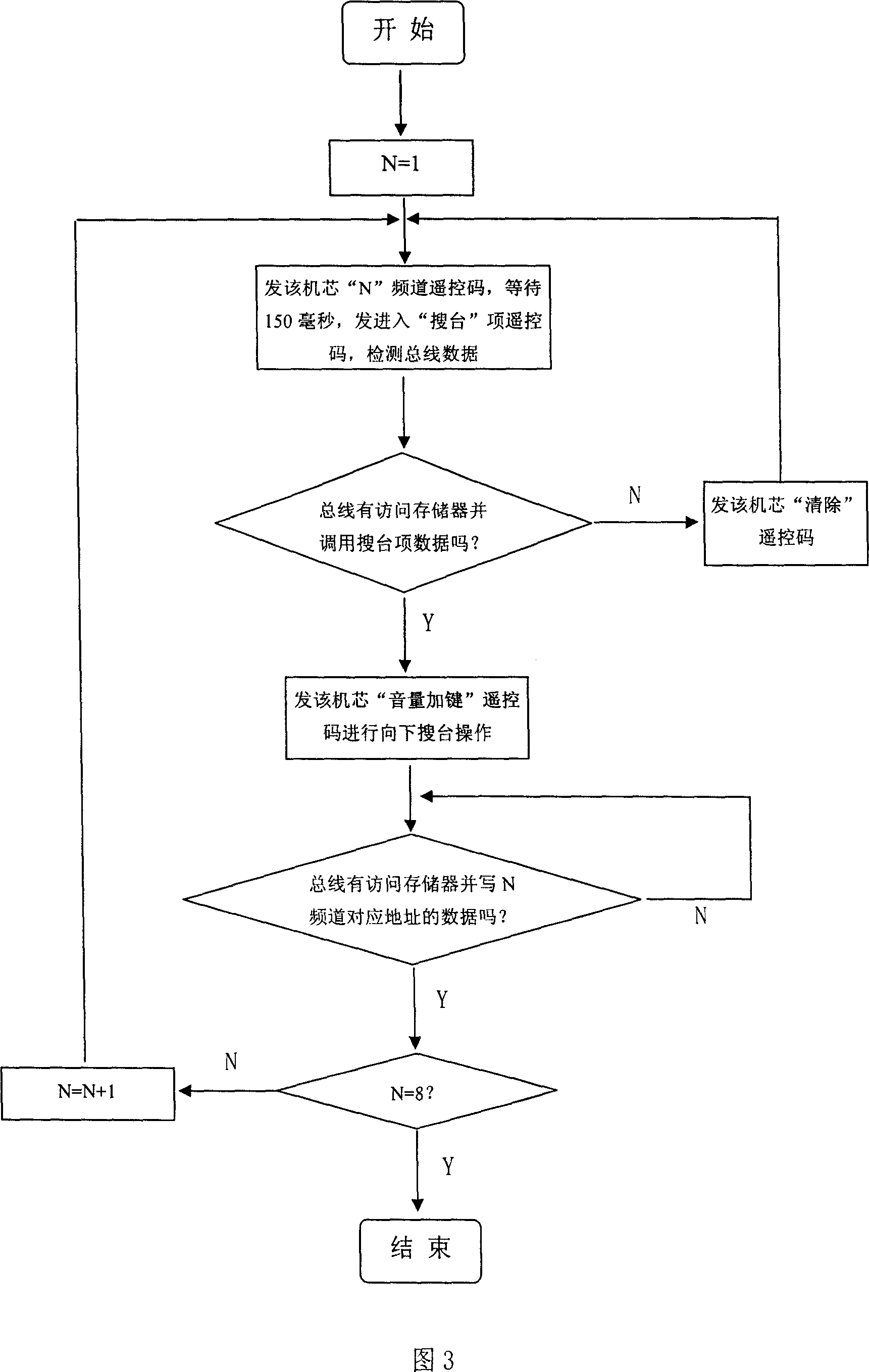 Out-hung type method and device for controlling TV set to search programmes