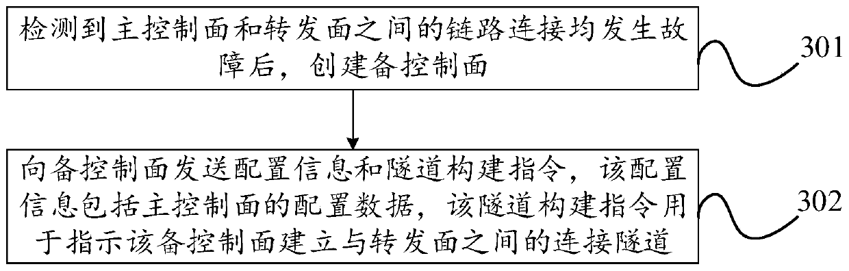 Service recovery method, system, network equipment and computer readable storage medium