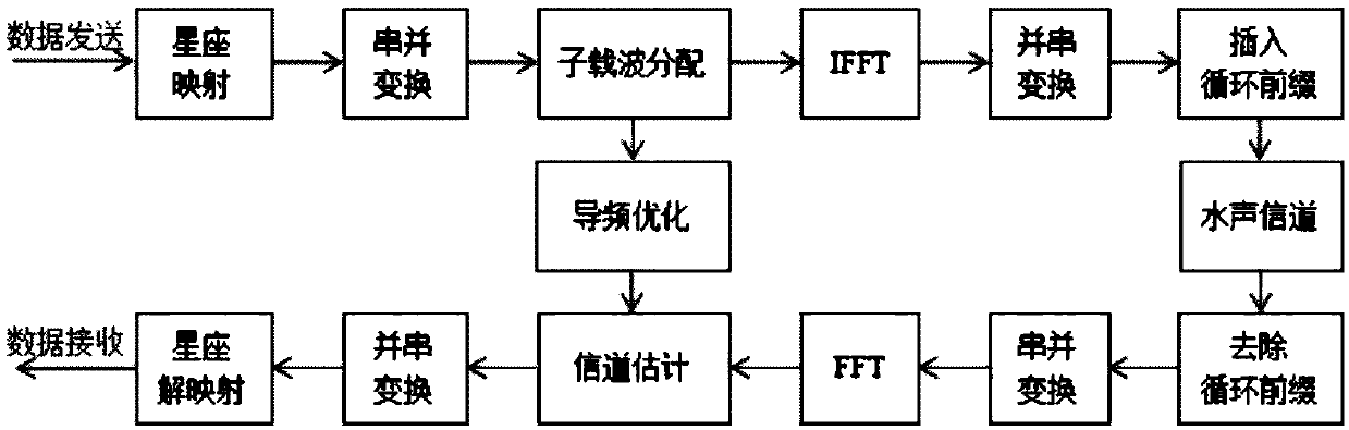 An underwater acoustic sparse channel estimation variable step sparsity adaptive match tracking method