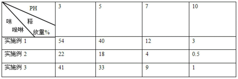 PH-stimulus responsive nano-container and preparation method thereof