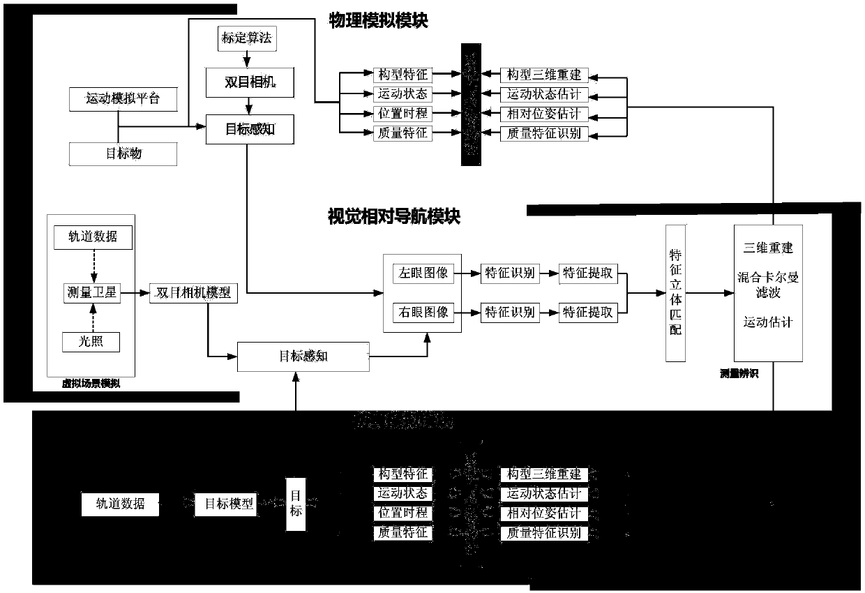 Vision measurement system for non-cooperative target relative navigation simulation verification, and method thereof