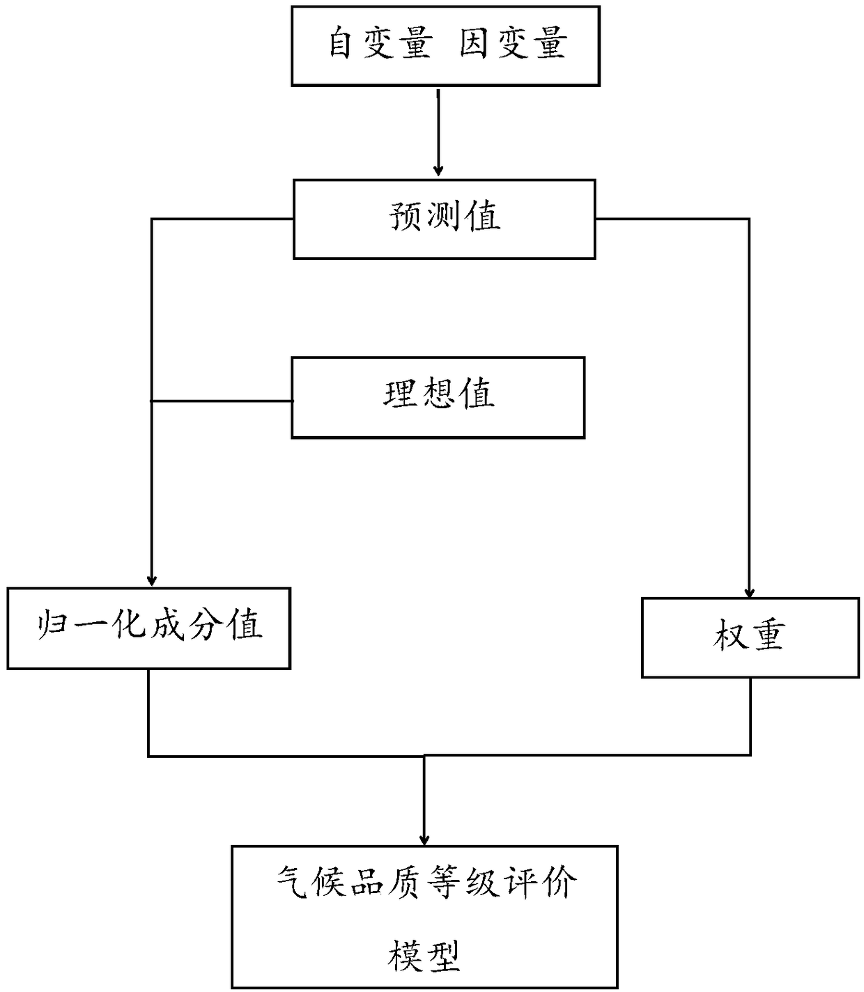 A method for certify climatic quality of fructus Pyrolae