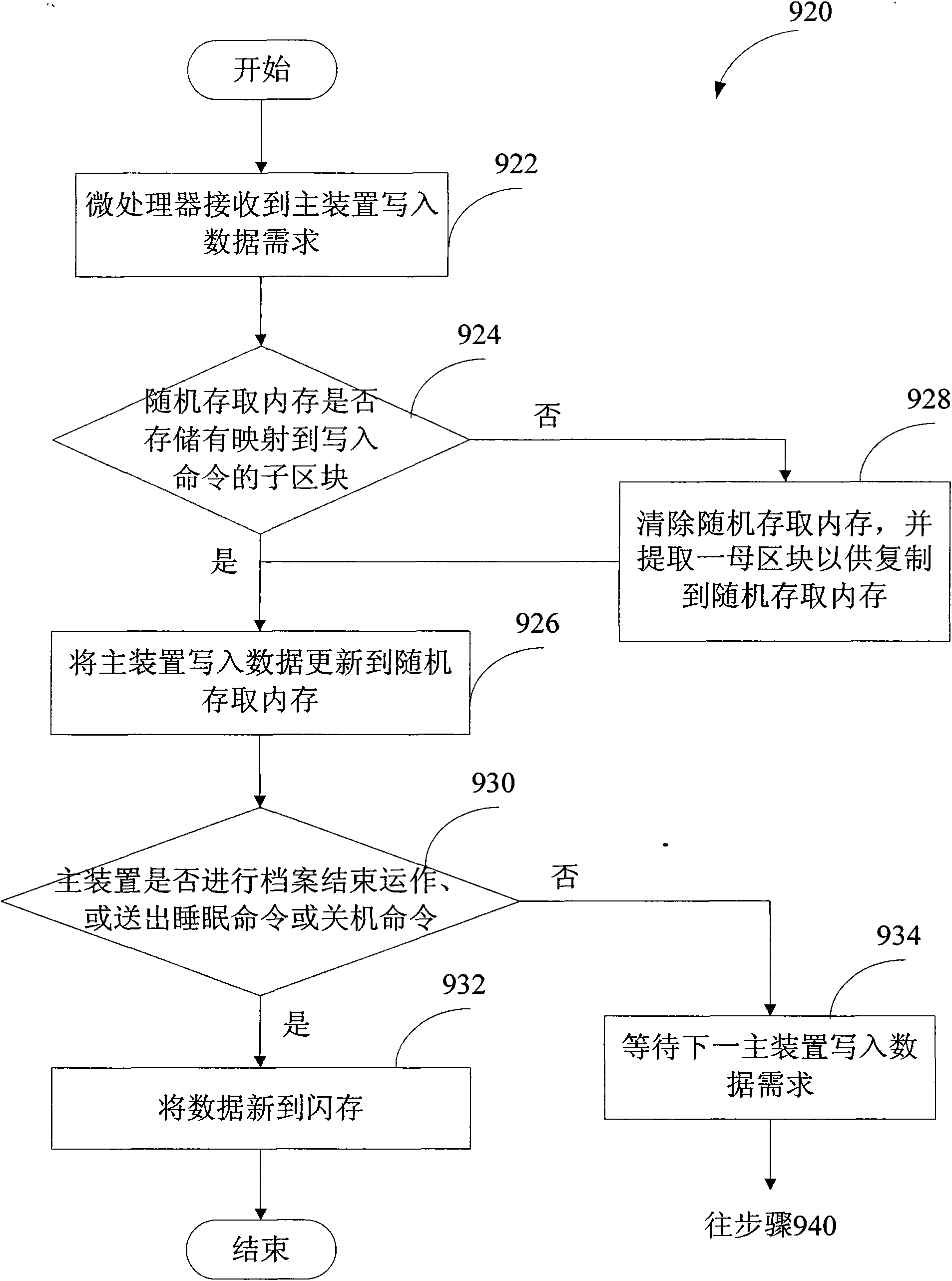 Access method for flash memory, portable memory device and controller thereof