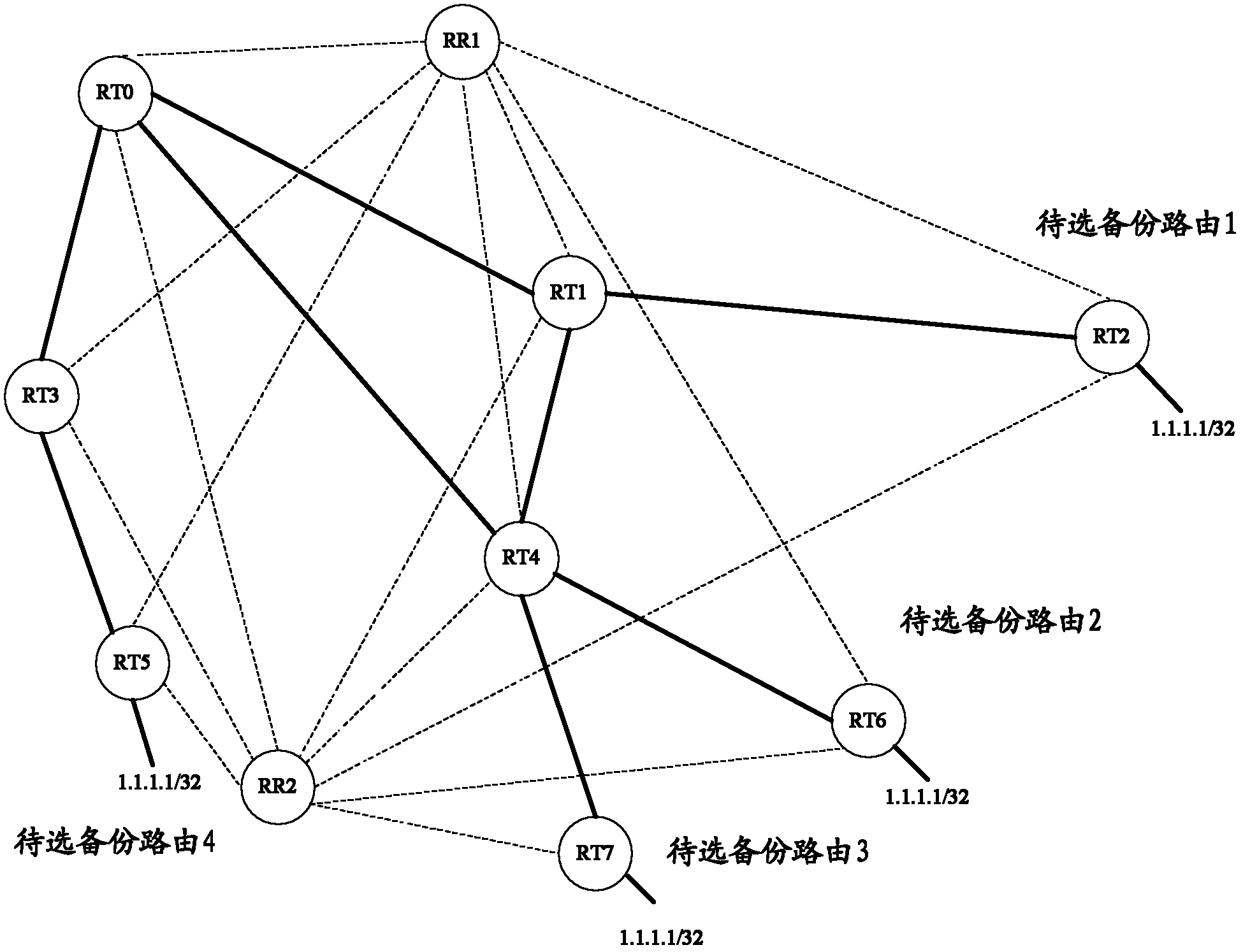 The method and router for selecting the current backup route