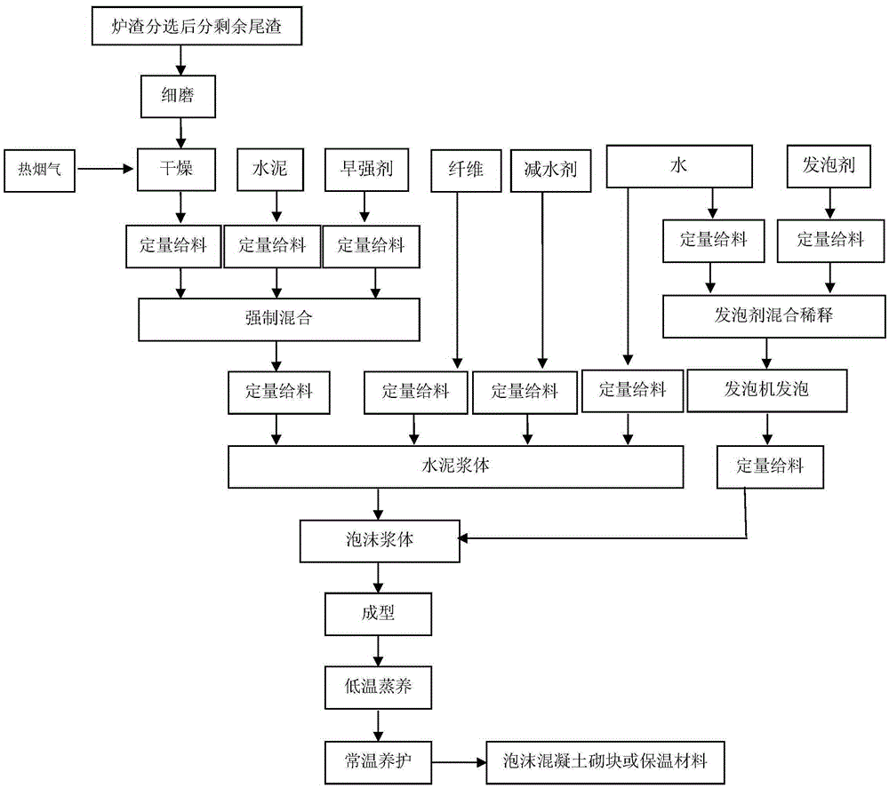 Resource utilization method of household garbage incineration residue sorting tailing