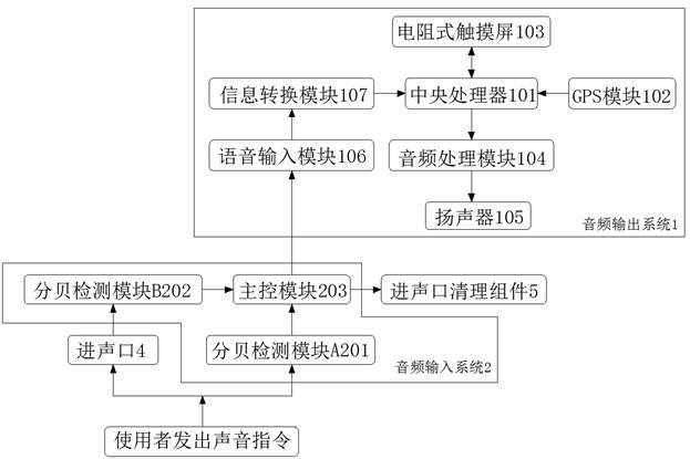 Vehicle-mounted navigation system adopting voice control