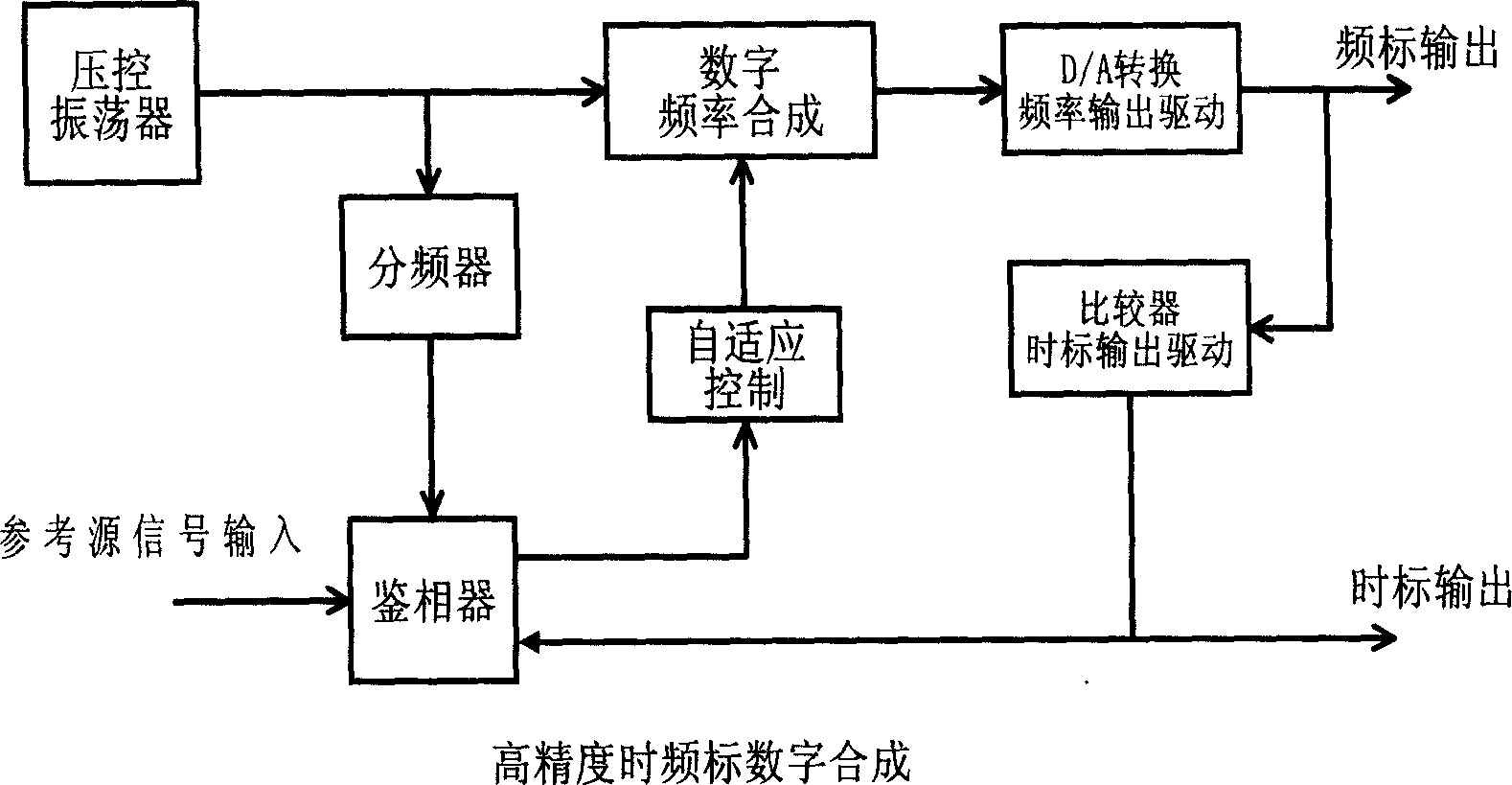 Method for synthesizing high accuracy digital time-frequency standard