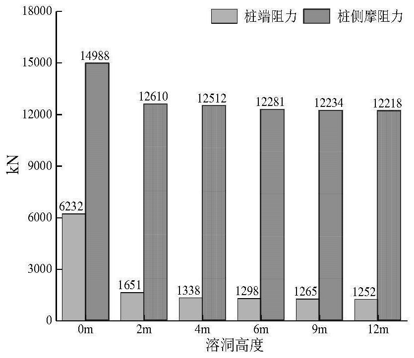 Method for calculating vertical ultimate bearing capacity of bridge pile foundation in underlying karst development area