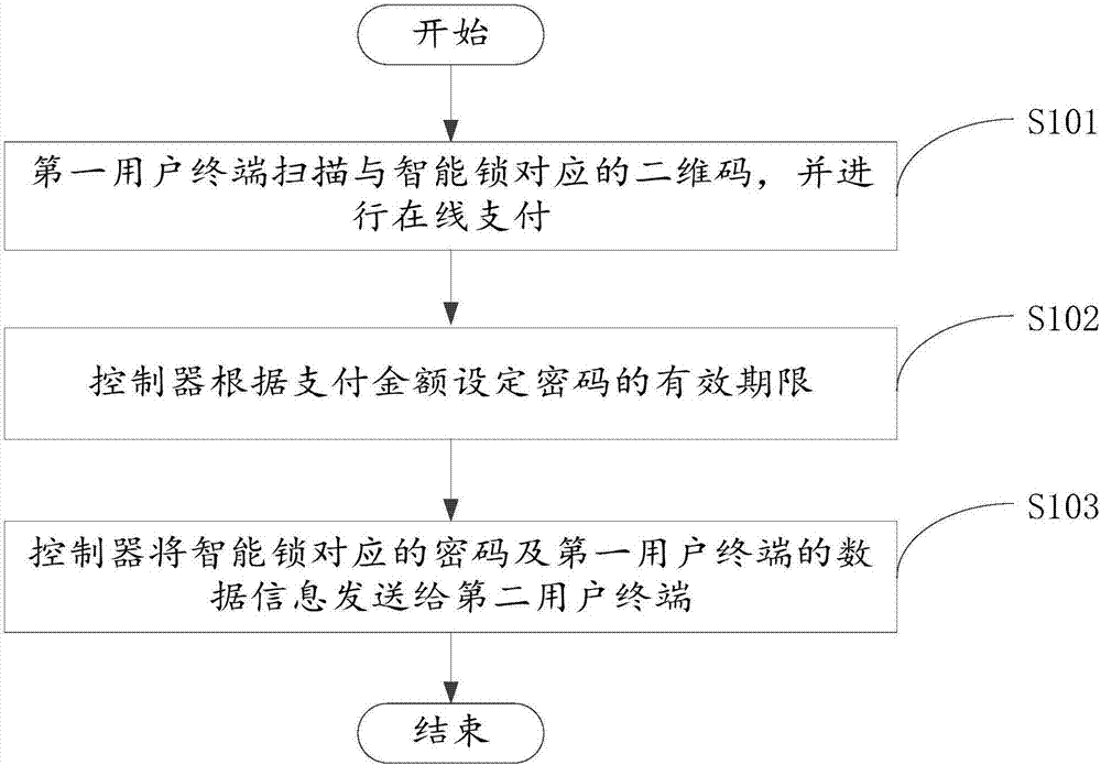 Renting method