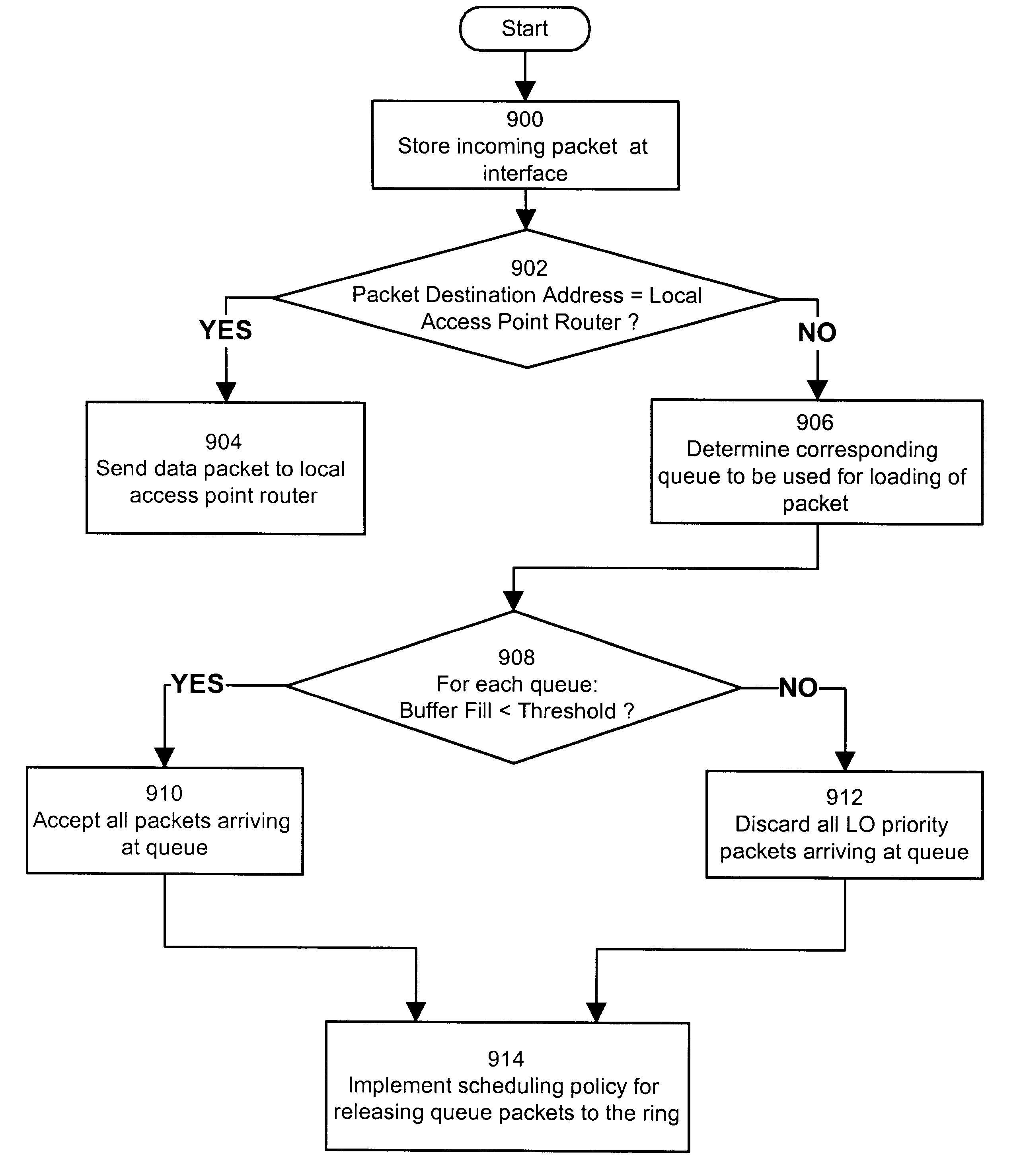 Method and apparatus for input based control of discards in a lossy packet network