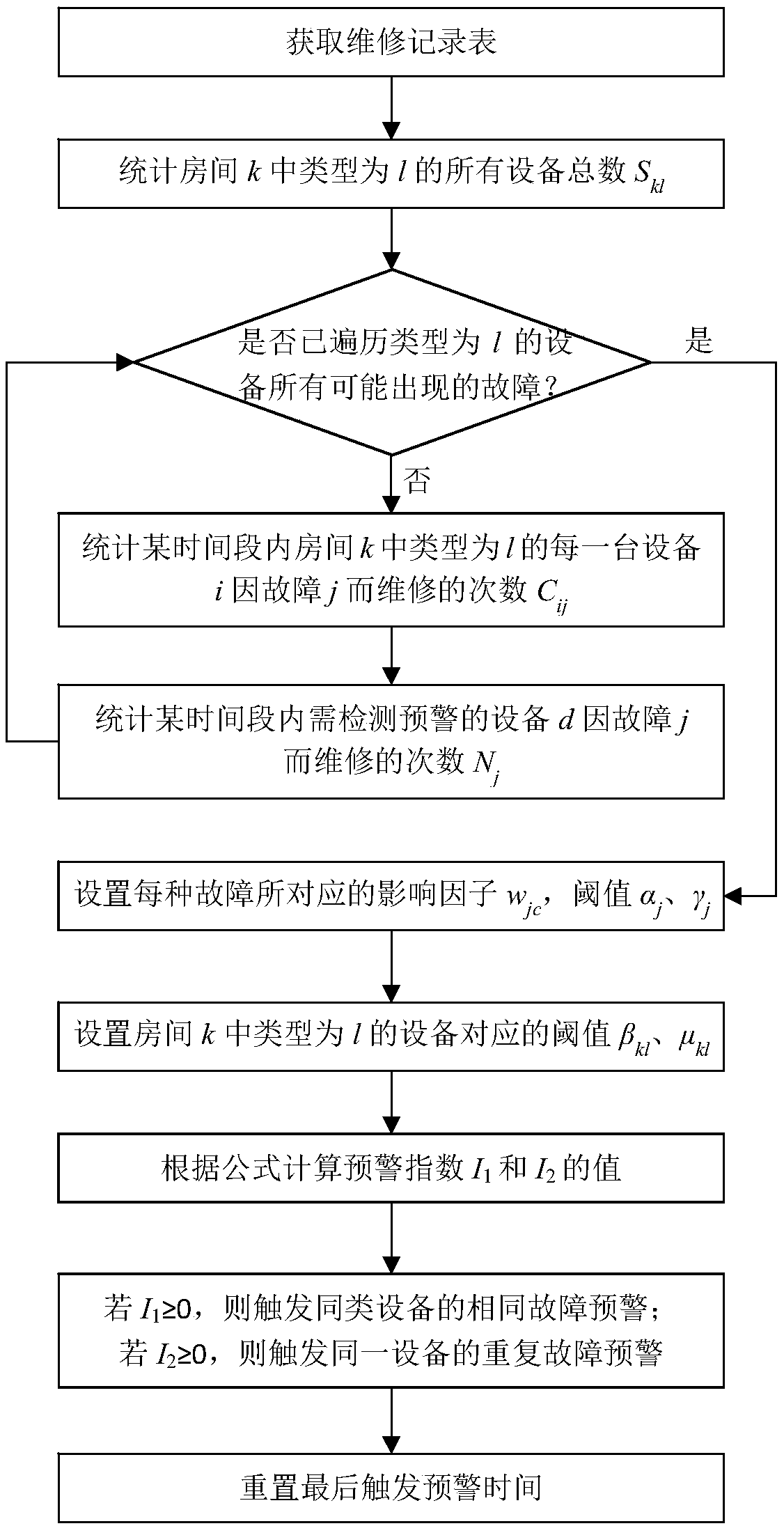 Equipment fault early warning method based on maintenance records