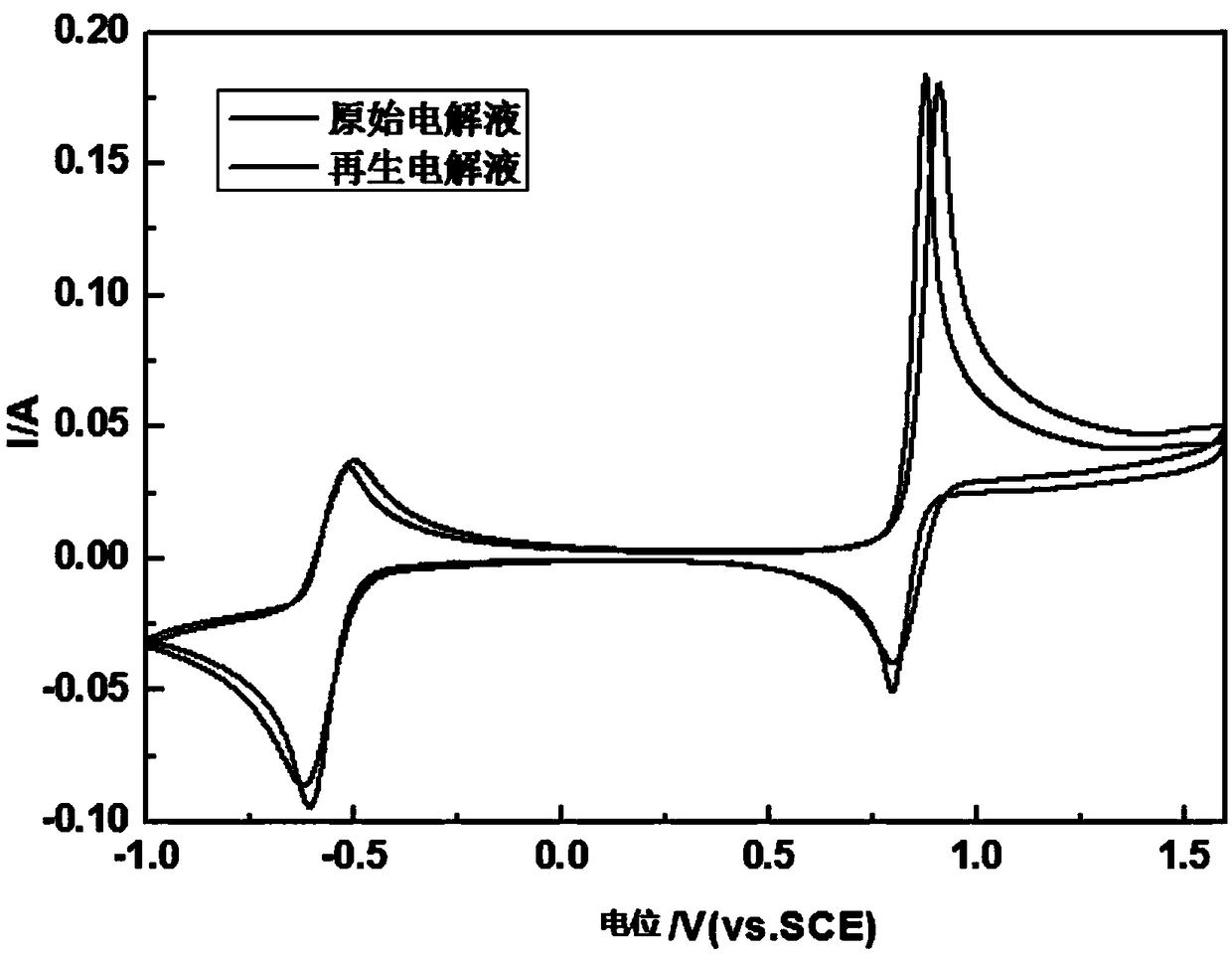 Regeneration method of electrolyte for failed vanadium batteries