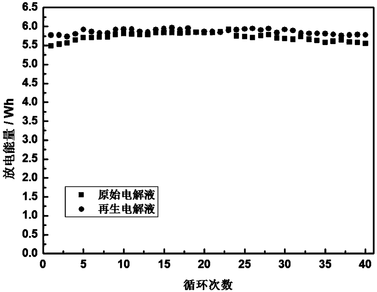 Regeneration method of electrolyte for failed vanadium batteries