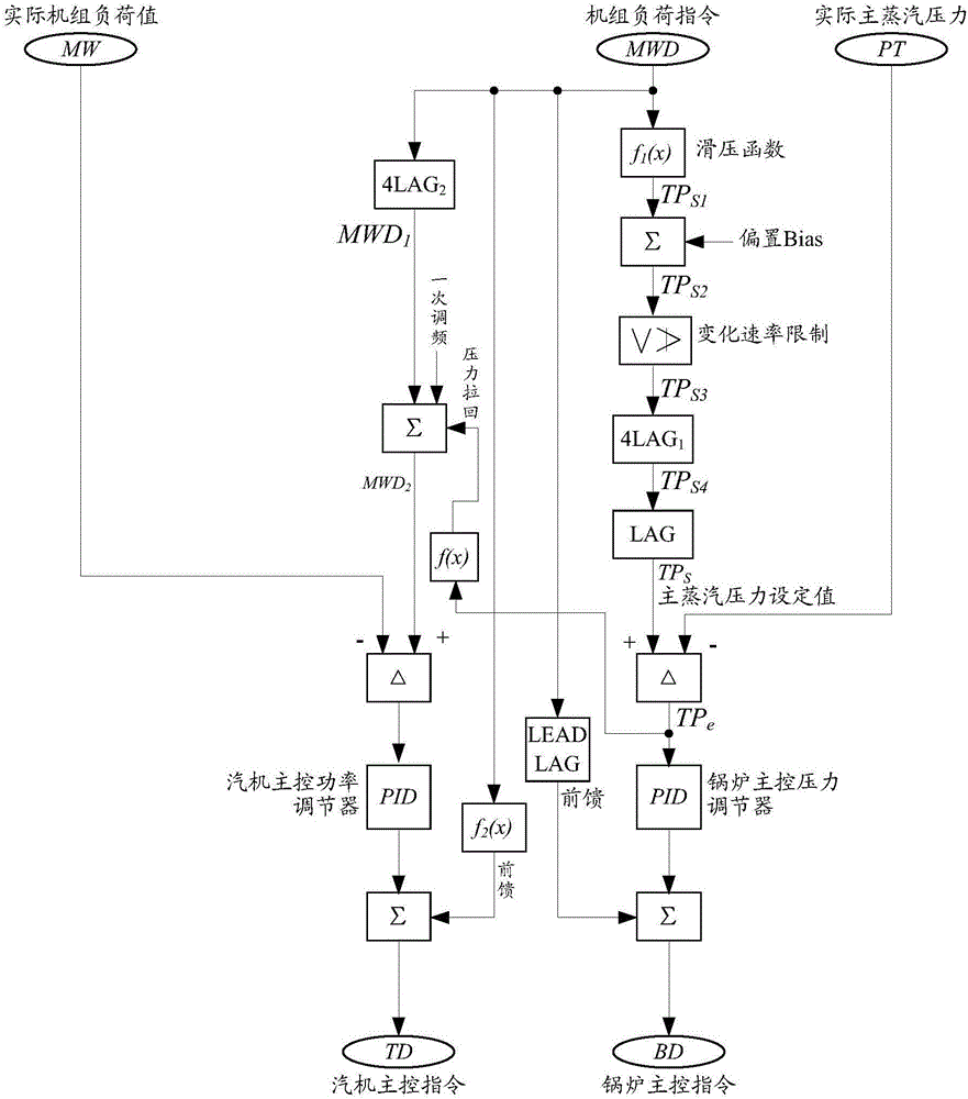 Unit plant coordinative control method and system