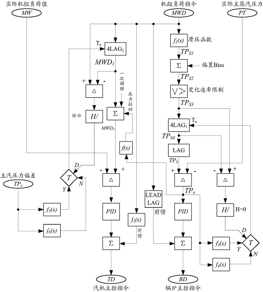 Unit plant coordinative control method and system