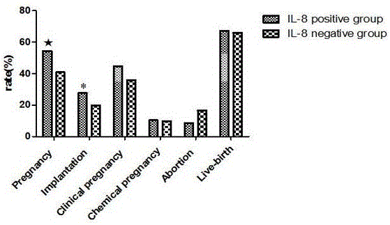 Method for improving test-tube baby clinical outcome by selecting embryo with good development potential