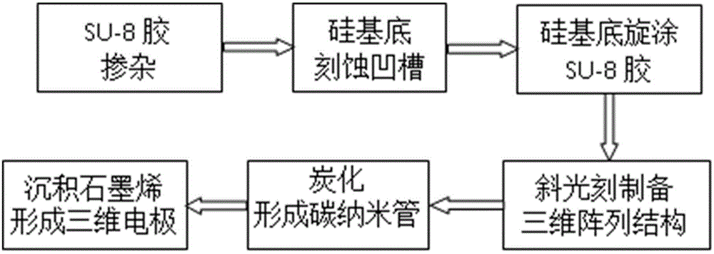 Preparation method of SU-8 photoresist-based three-dimensional microelectrode