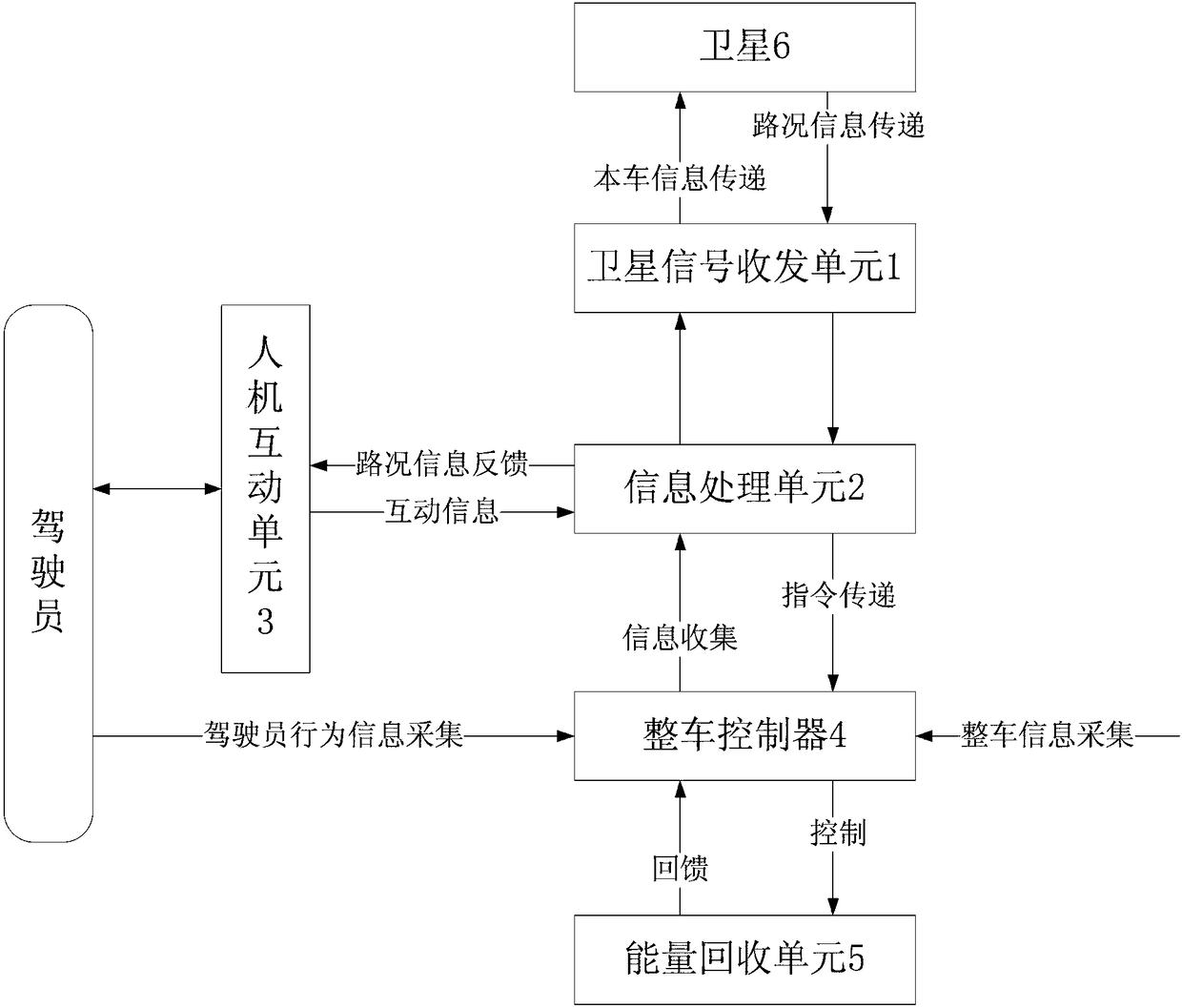 Electrically driven vehicle energy recovery system based on satellite signal