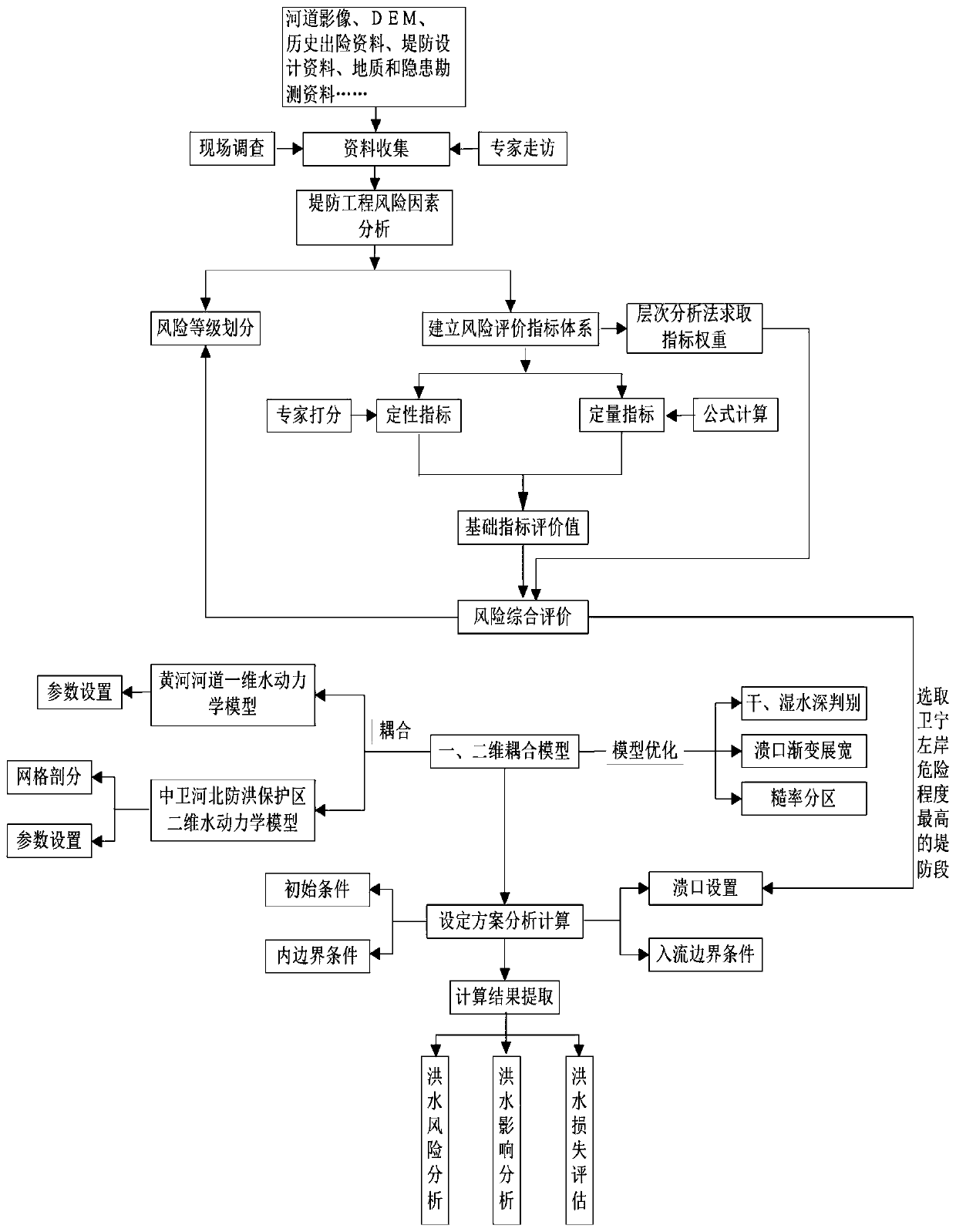 Embankment flood risk evaluation index system construction method