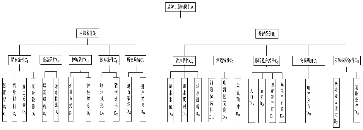 Embankment flood risk evaluation index system construction method