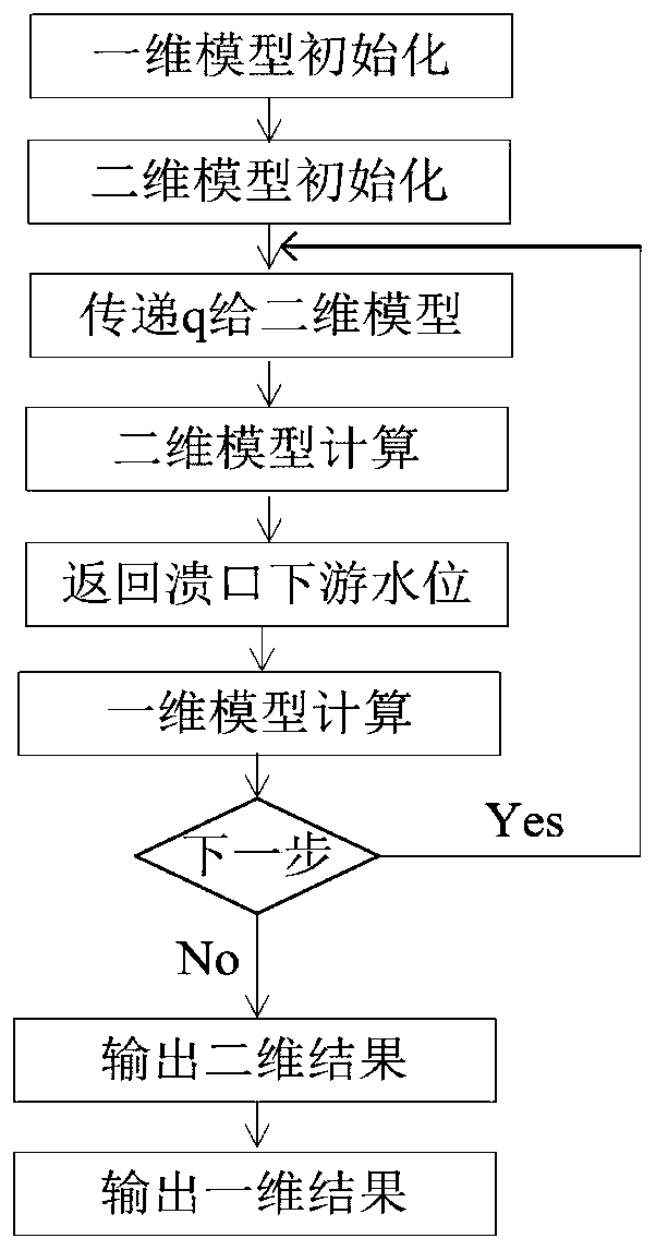 Embankment flood risk evaluation index system construction method