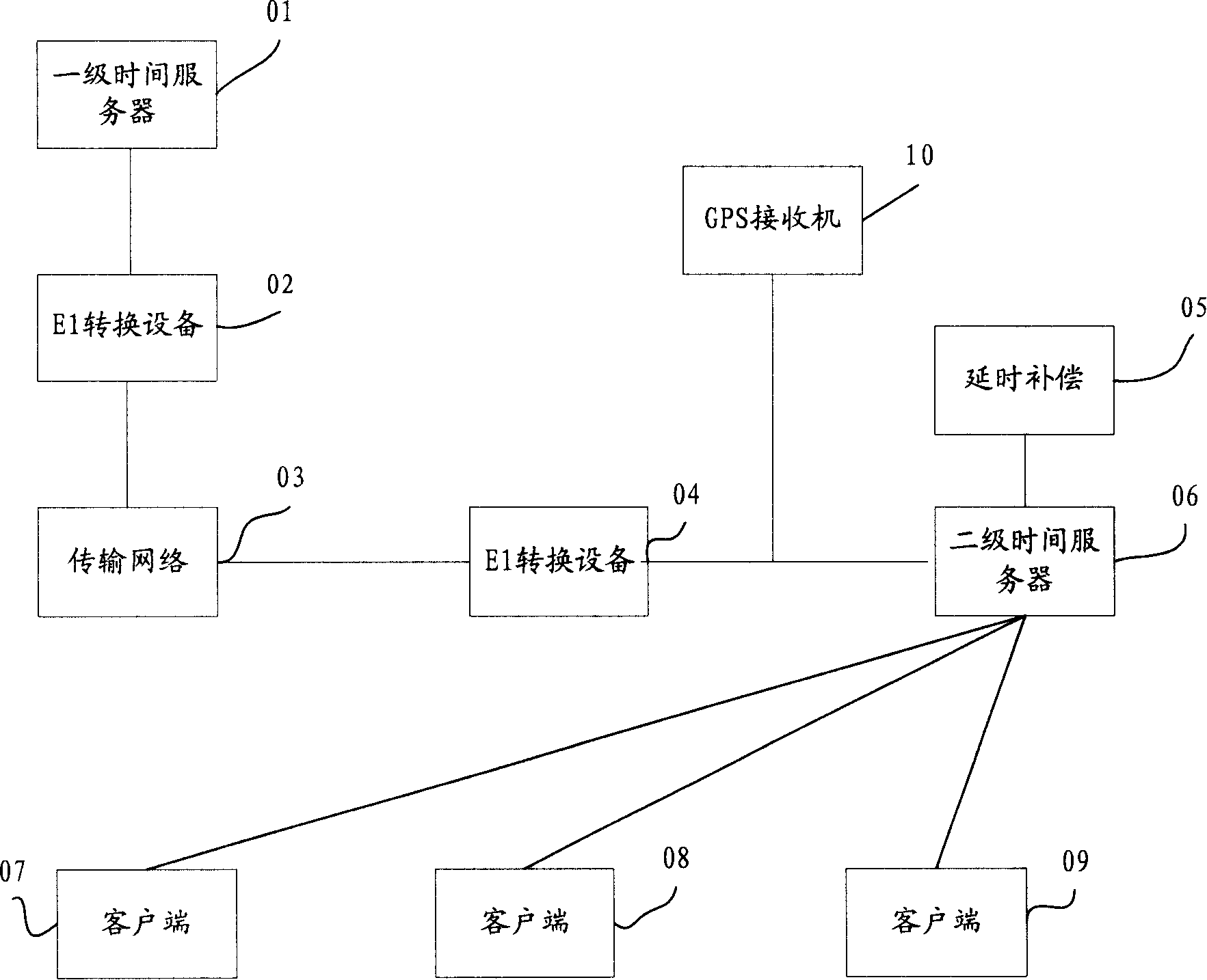 Method and system for adjusting network time