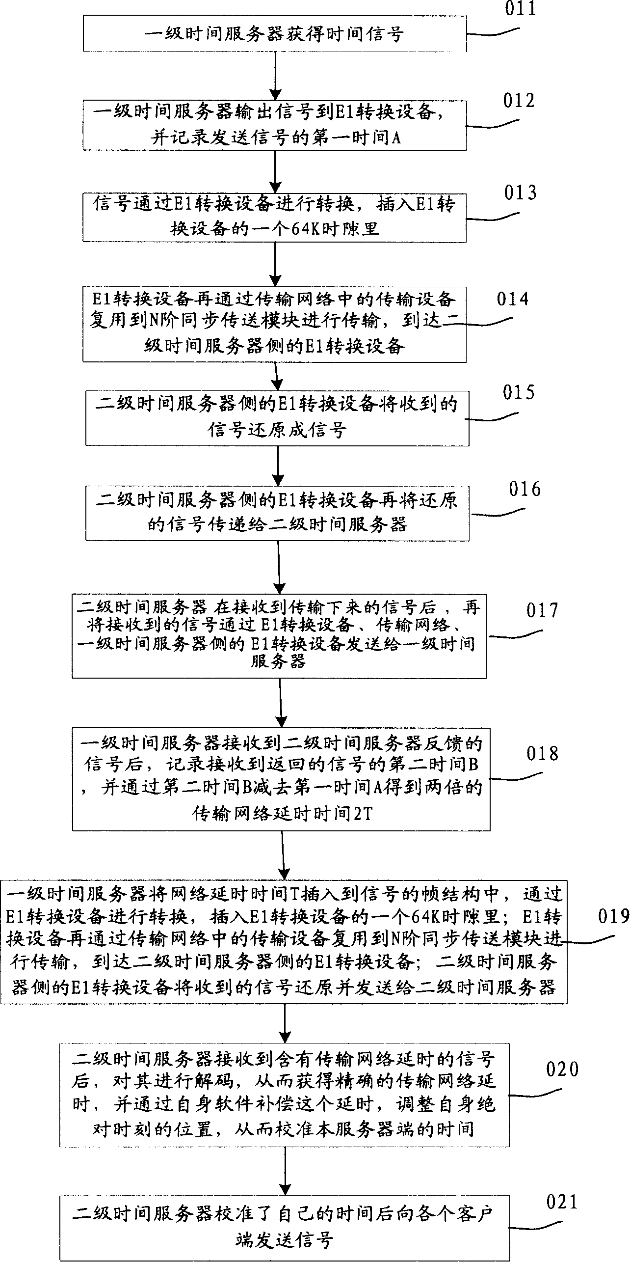 Method and system for adjusting network time