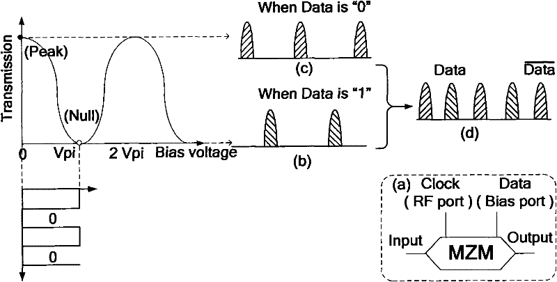 Wired and wireless converged communication system, wired and wireless converged communication method and method and device for generating multi-waveband signals