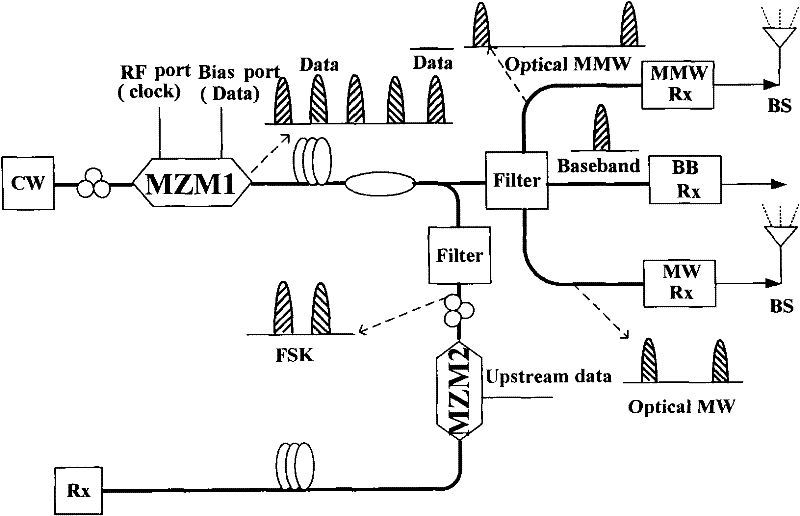 Wired and wireless converged communication system, wired and wireless converged communication method and method and device for generating multi-waveband signals