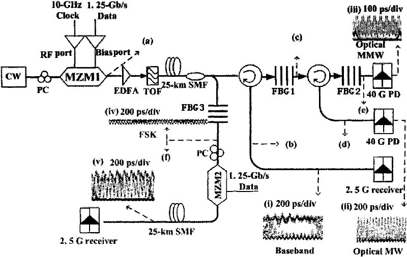 Wired and wireless converged communication system, wired and wireless converged communication method and method and device for generating multi-waveband signals