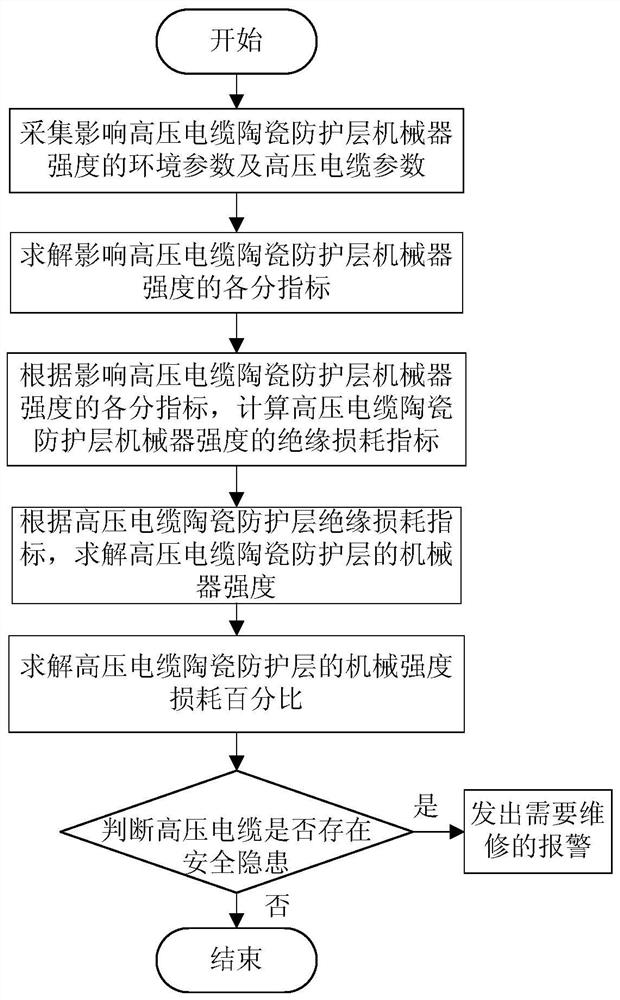 A method for predicting the mechanical strength of high-voltage cable ceramic protective layer