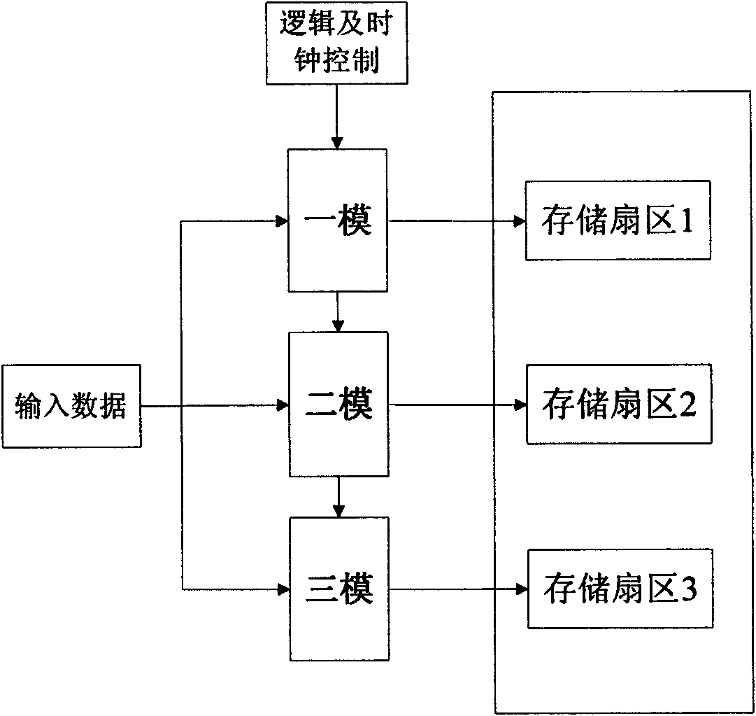 Fault-tolerant method of storage module of picosatellite based on FPGA