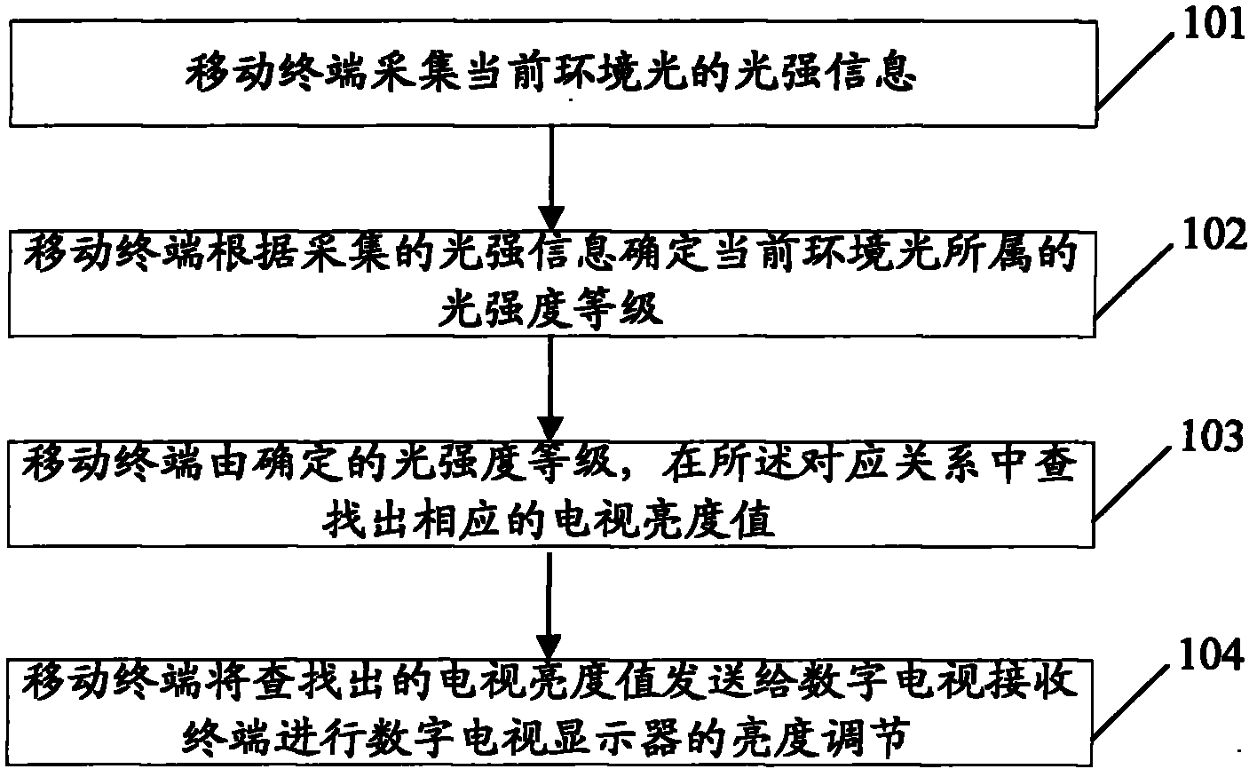 Method and system for adjusting brightness of digital television displayer