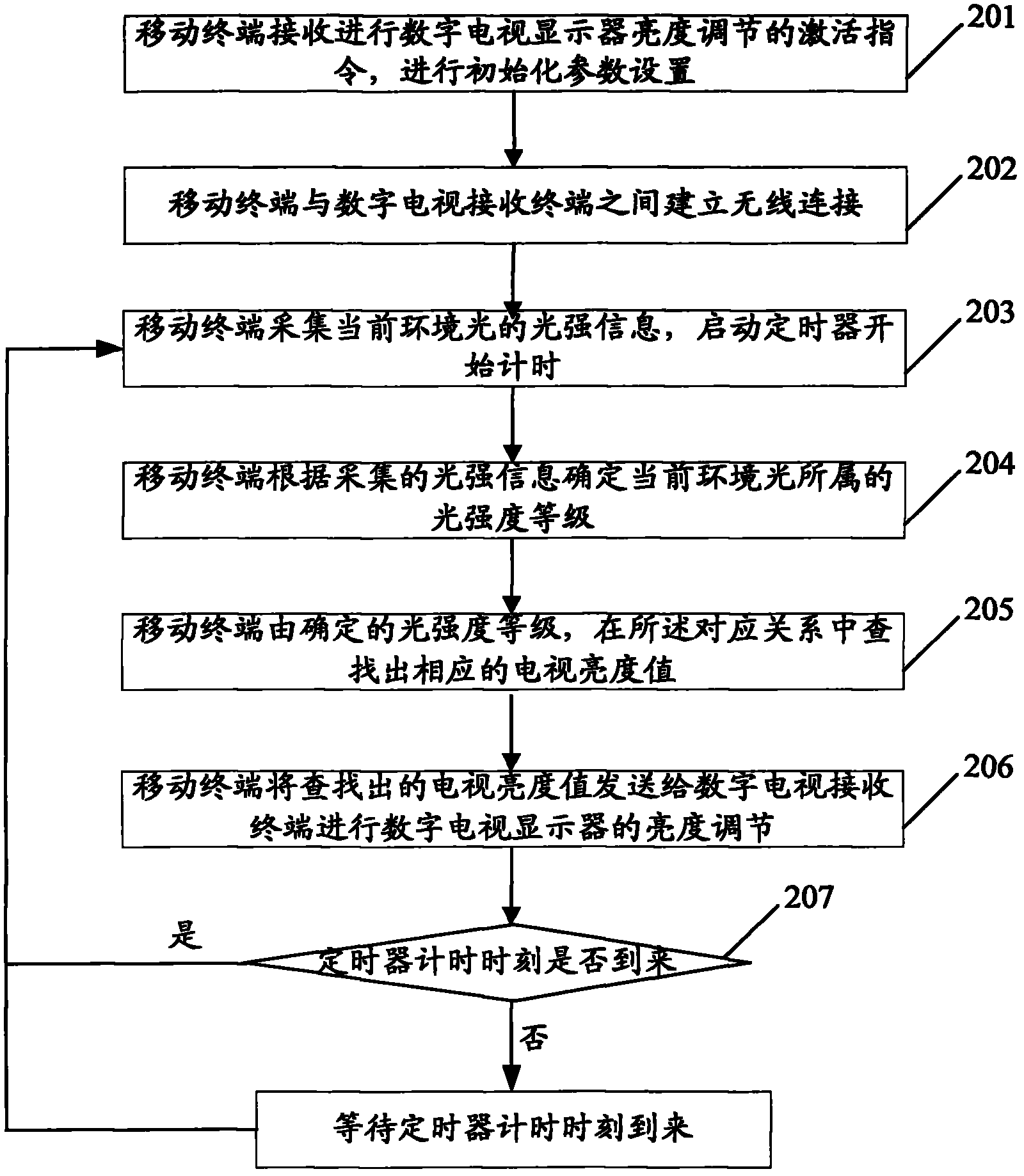 Method and system for adjusting brightness of digital television displayer